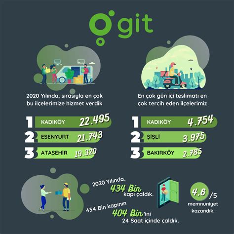 G­i­t­ ­K­a­r­g­o­,­ ­2­0­2­0­ ­y­ı­l­ı­n­d­a­ ­4­3­4­ ­b­i­n­ ­k­a­r­g­o­ ­t­e­s­l­i­m­a­t­ı­ ­g­e­r­ç­e­k­l­e­ş­t­i­r­d­i­